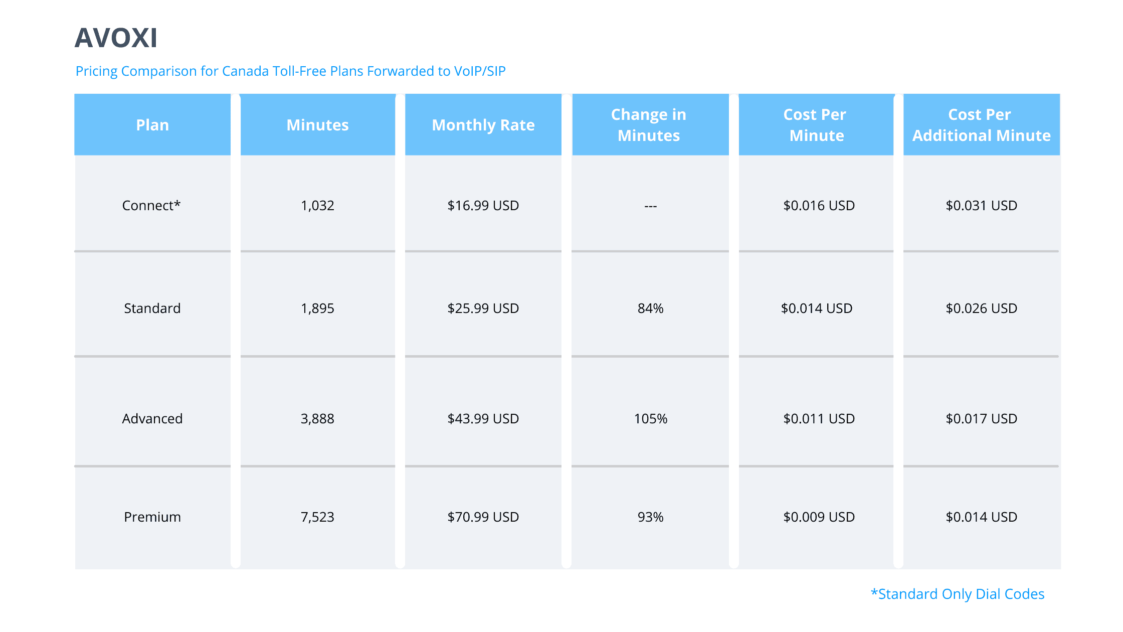 AVOXI Canada Toll Free Pricing Chart