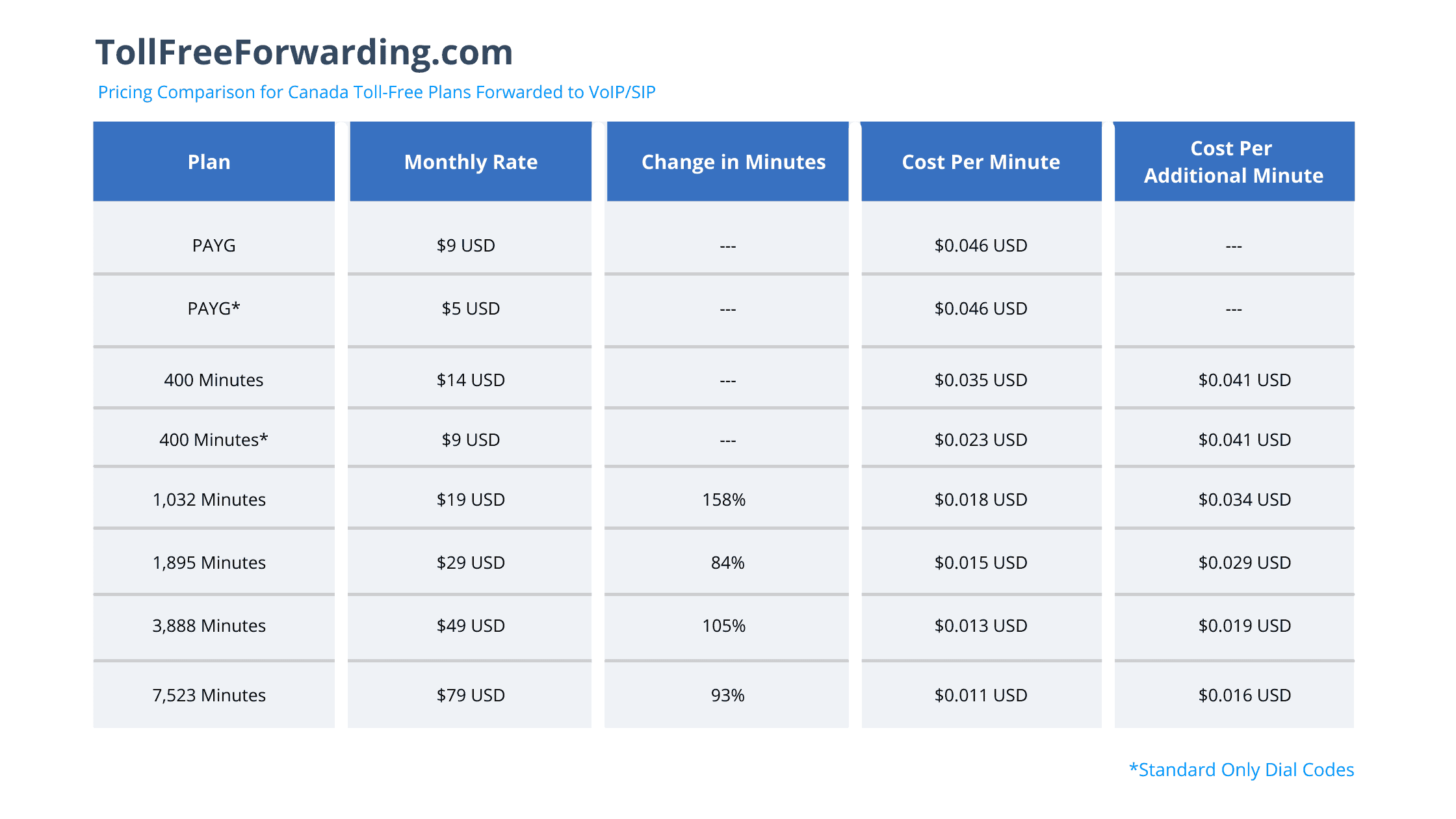 TollFreeForwarding.com Canada Toll Free Pricing Chart