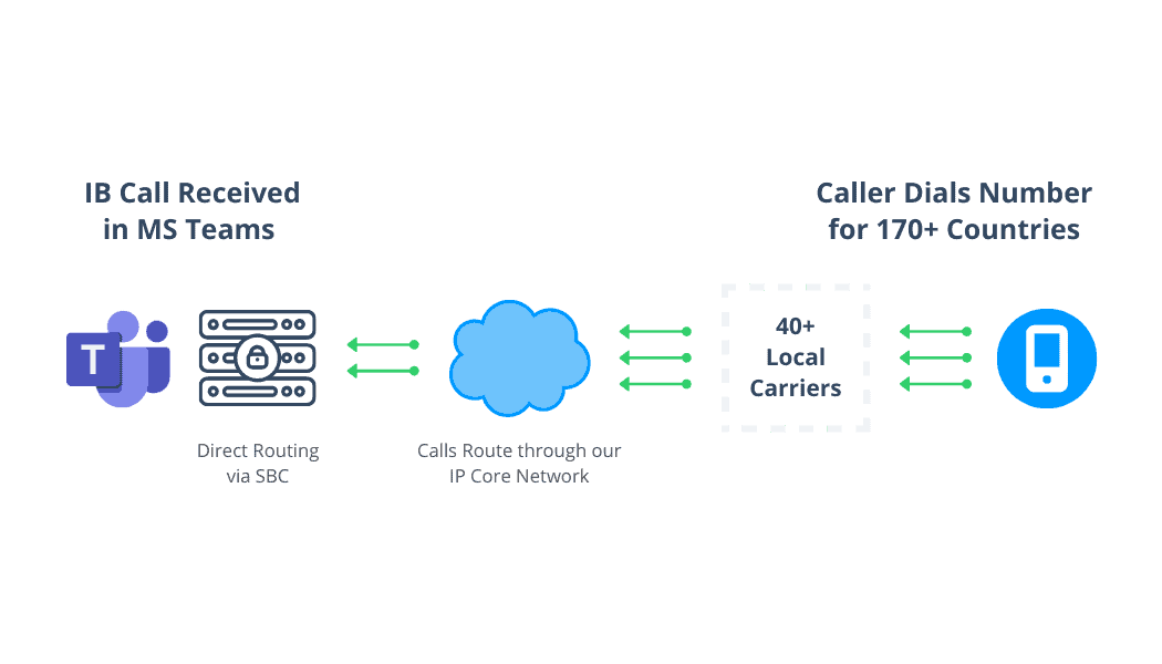 MS Teams Direct Routing Network (1)