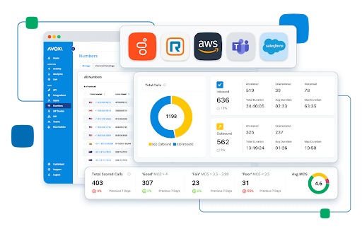 AVOXI’s cloud contact center software interface showcases the platform’s features, integrations (Microsoft Teams, AWS, Salesforce), and call tracking