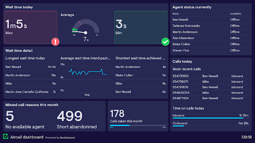 Aircall’s dashboard shows call wait time, agent status, and other call tracking information. (Source: Aircall’s product page)