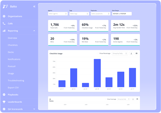 Balto.ai’s interface shows its features, including reporting, calls, and agent performance. (Source: Balto.ai’s quality assurance page)