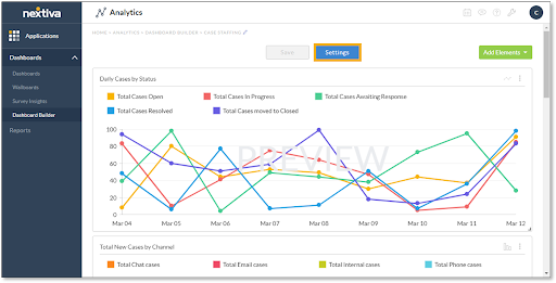 Nextiva’s cloud customer service dashboard shows metrics for cases that are open, resolved, in progress, awaiting a response, and closed. (Source: Nextiva’s dashboard configuration support page)