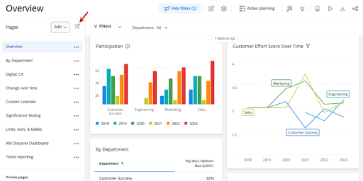 Qualtrics’ customer experience dashboard displays the dashboard’s overview, customer effort scores, and participation metrics by department. (Source: Qualtrics’ CX dashboard pages)