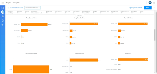 RingCentral’s cloud-based contact center analytics dashboard displays average call queue time, handle time, and talk time. (Source: RingCentral’s contact center reporting page)
