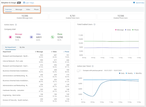 RingCentral’s overview dashboard shows active users on message, video, and phone (Source: RingCentral Support)