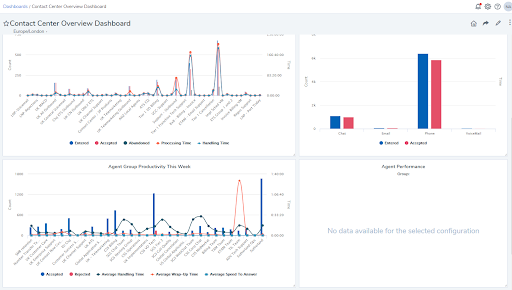 8x8’s contact center overview dashboard displays agent performance metrics (Source: 8x8’s support page)