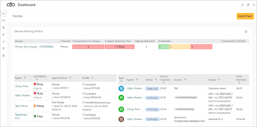 Sinch’s dashboard shows queue serving status, agent availability, active conversations, and color-coded queue wait times (Source: Sinch docs page)