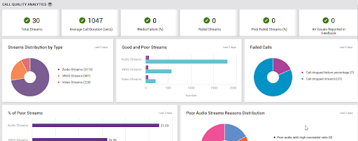 Microsoft Teams’ Call Quality Analytics dashboard includes stream stats, call type graphs, and failed call percentages