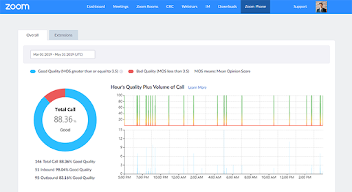 Zoom Phone dashboard displaying call quality metrics with a pie chart, line graph, and MOS for calls (Source: Zoom Support Page)