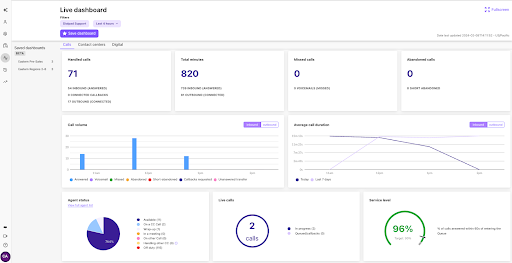 Dialpad’s live dashboard shows call metrics, agent status, service level, average duration, and live call activity (Source: Dialpad’s docs page)