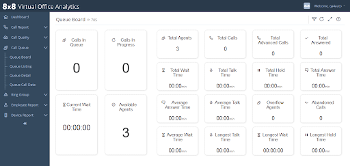8x8’s Virtual Office Analytics dashboard shows call queue metrics, agent status, wait times, and call statistics (Source: 8x8’s analytics page)