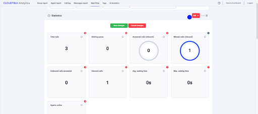 CloudTalk’s Analytics dashboard’s real-time view shows call stats like missed, answered, and waiting time (Source: CloudTalk’s dashboard page)