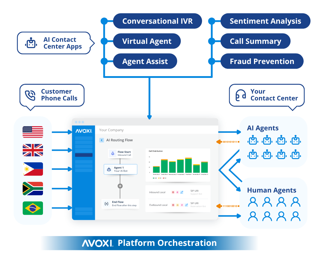 AVOXI_platform-orchestration-diagram_V2